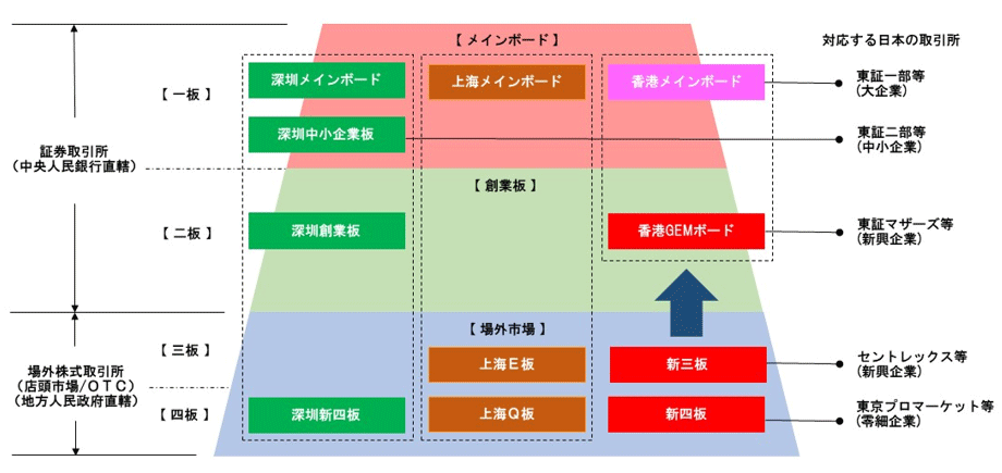 中国の証券市場